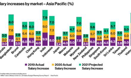 Employees in the Philippines projected to get 5.6% pay rise on average
