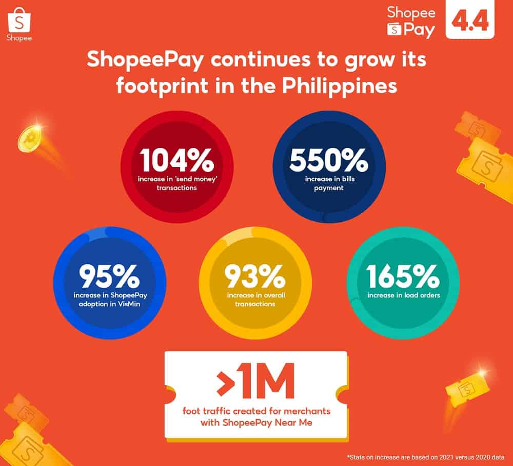 ShopeePay empowers Filipinos to embrace digital payments through cost-saving features