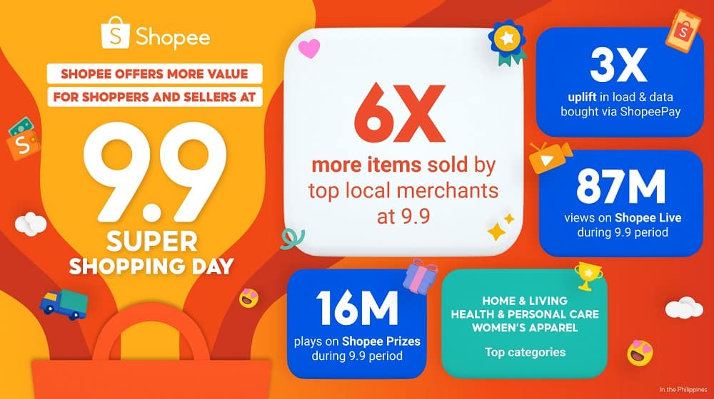 Top local merchants sell 6x more items at Shopee’s 9.9 Super Shopping Day